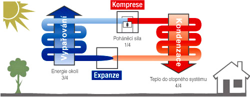 Princip tepelnho erpadla